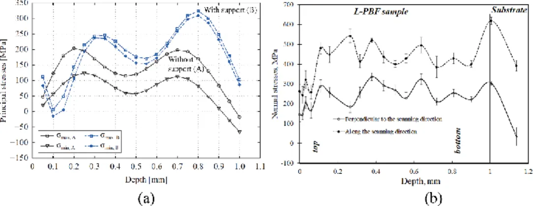 Figure 9.9. (a) Principal stresses in AISi10Mg parallelepiped 30 × 20 × 10 mm³ samples  manufactured with stripes scanning strategy with rotation of scanning direction in each 