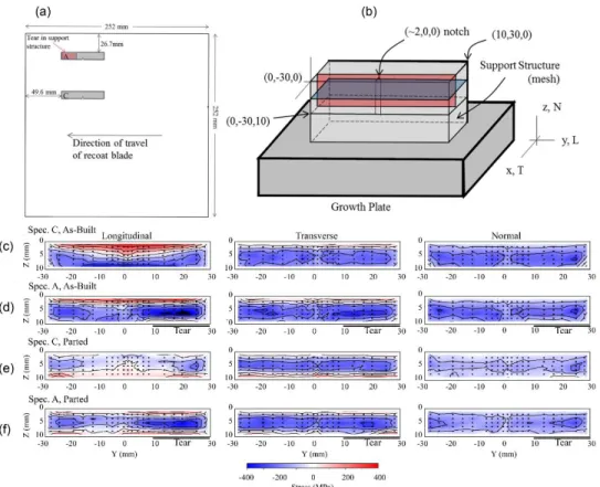 Figure 9.10. (a), (b) Schematic of build of Charpy specimens; (c) and (d) contour plots  of longitudinal, transverse, and normal direction stresses, respectively, on an y-z plane  (at x= 3.8 mm) in sample C and A, respectively, while still attached to supp