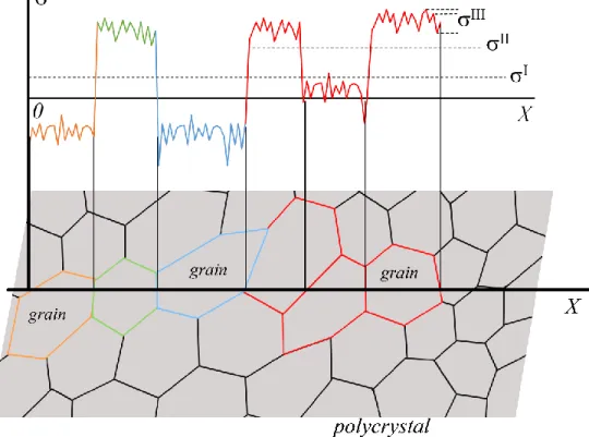 Figure 9.1. Residual stress in polycrystalline material categorized according to length  scales