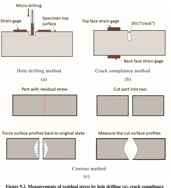 Figure 9.2. Measurements of residual stress by hole drilling (a), crack compliance  method (b) and contour method (c)