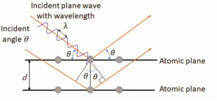 Figure 9.4. Bragg diffraction. 