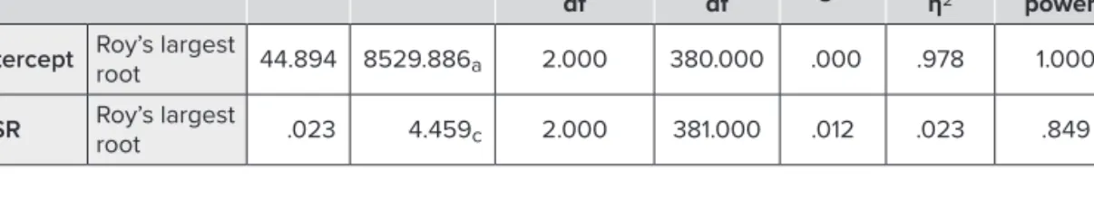 Table 1: Multivariate tests