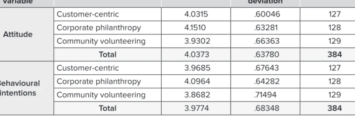 Table 2: Descriptive statistics Dependent  
