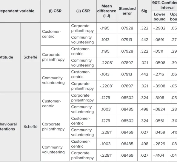 Table 3: Post‑hoc comparisons of CSR, attitude and behavioural intentions Multiple comparisons