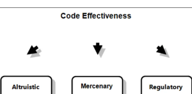 Figure 1: Code Effectiveness-construct: Properties of measurement model  (Source: Researchers’ own construct)