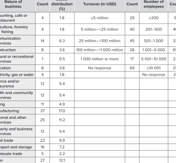 Table 2: Sample characteristics: nature of business, turnover and number of employees Nature of  