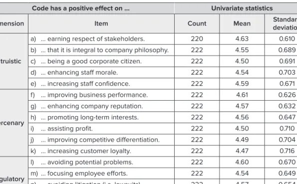 Table  3 shows the items used and the univariate analysis of items for the Code  Effectiveness-construct