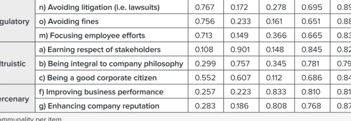 Table 4: Exploratory factor analysis of the Code Effectiveness-construct