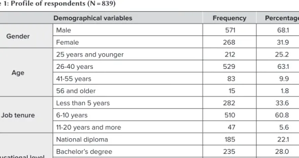 Table 1: Profile of respondents (N = 839) 