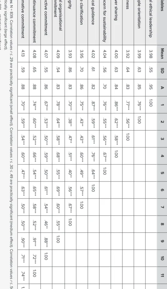 Table 2: Me an, standard de viations,  Cr onbach alpha and cor relations b etw een variables