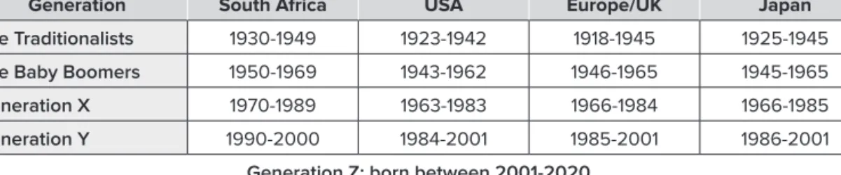 Table 1: Generational cohorts according to country