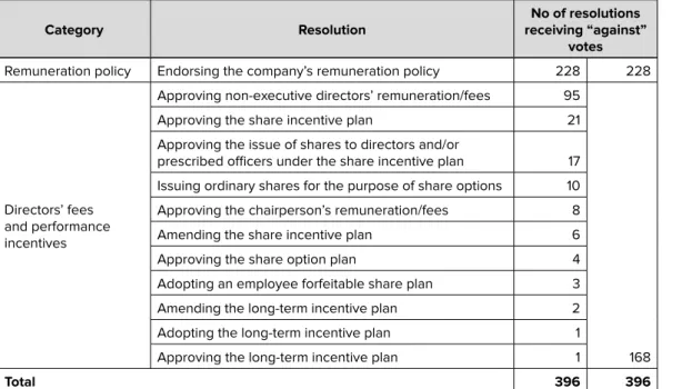 Table 3: Executive remuneration-related resolutions that received “against” votes 