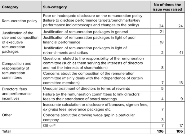 Table 5: Executive remuneration issues raised by Botha (May 2002–December 2014) (a)