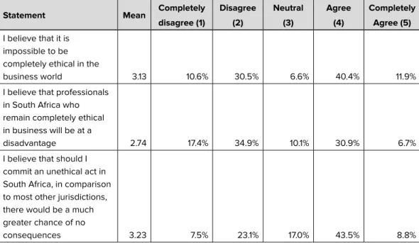 Table 3: Personal Ethics Beliefs and Attitudes: Mean Scores and Statistical Illustration of  Findings 
