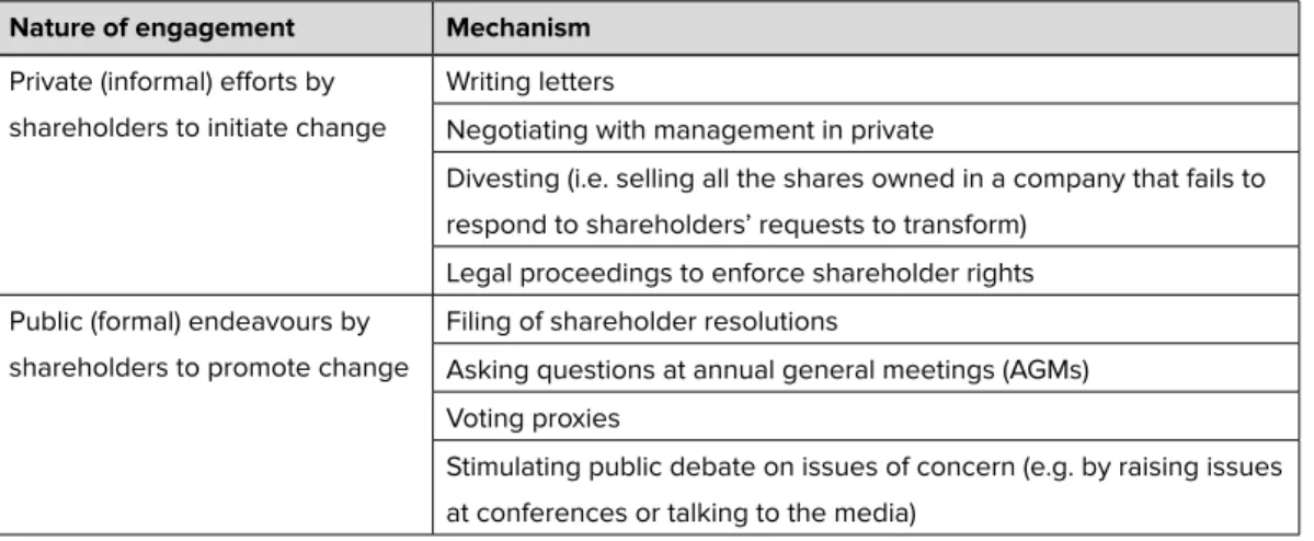 Table 1: Shareholder activism mechanisms Nature of engagement Mechanism Private (informal) efforts by  