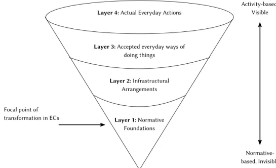 Fig. 1: The societal layers and focal point of transformation in ECs (Source: Veldsman, 2013)