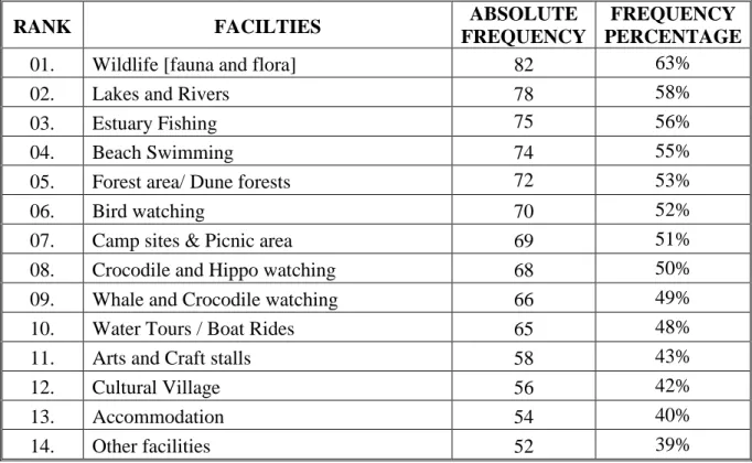 TABLE 4.3  RANKED SUPPLIED ECOTOURISM FACILITIES IN   THE STUDY AREA 