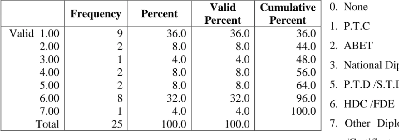 Table  4:  Frequency  distribution  according  to  the  professional  qualifications  of  the  respondents 
