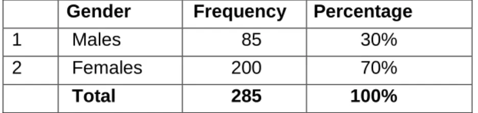 Table 1:  Frequency distribution according to the gender of the respondents. 