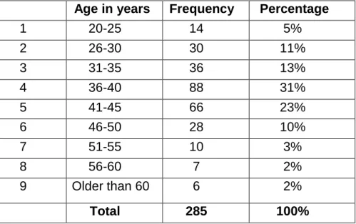 Table 2:  Frequency distribution according to the age of the respondents. 