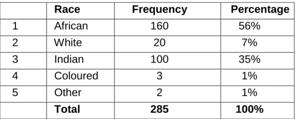 Table 3:  Frequency distribution according to racial grouping of the respondents. 