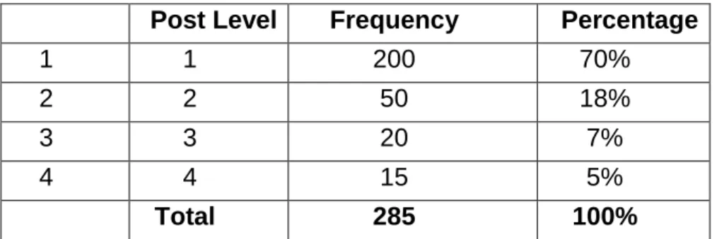 Table 4:  Frequency distribution according to the current post levels of the                   respondents