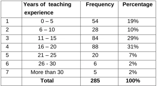 Table 5:  Frequency distribution according to respondents’ years of teaching                            experience