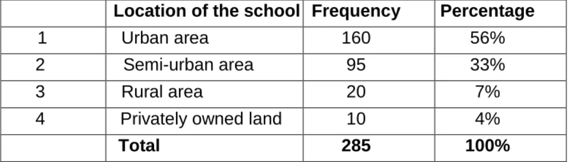 Table 6:  Frequency distribution according to the location of the school. 