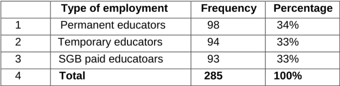 Table 7:  Frequency distribution according to the type of employment of                   the respondents