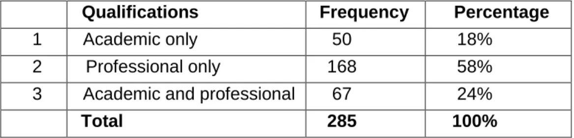 Table 9:  Frequency distribution according to the qualifications of the                    respondents