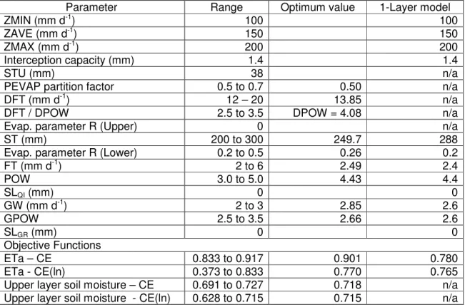Table 1  Pitman 2-layer model parameter values and objective function results for the  Manubi  site  simulations  (see  Figures  3  and  4  and  Equations  2  to  4  for  explanations of the parameter values)