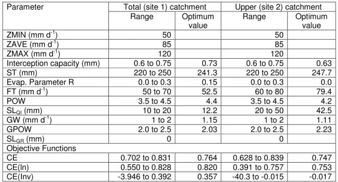 Table 4  Grahamstown water balance results for the simulations based on the annual  potential  evaporation  distributed  using  daily  ET 0   estimates  and  the  optimum  parameter set (all values are annualised and rounded to nearest mm)