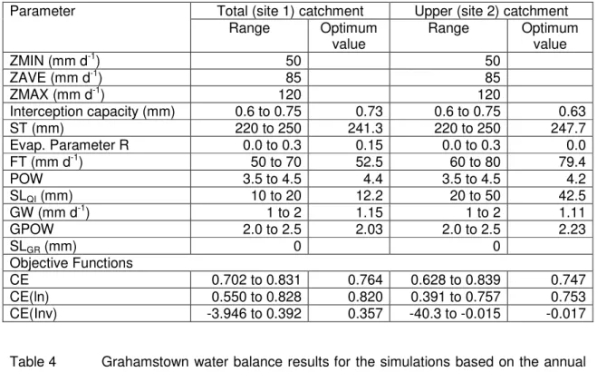 Table 3  Pitman  model  parameter  values  and  objective  function  results  for  the  Grahamstown site simulations