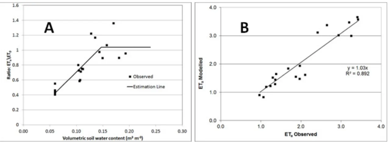 Figure 3  Relationships between soil moisture content and actual to potential (E evapotranspiration  rate