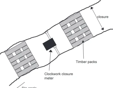 Fig. 2. Installation of the clockwork closure meter normal to the plane of the excavation