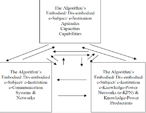Figure 3: The relations of the relations of the  e-Subject’s, and e-institution’s  united, interactive, and integrative relations between capacity, communication,  and knowledge-power, from the perspective of the networks of networks of the  embodied, and 