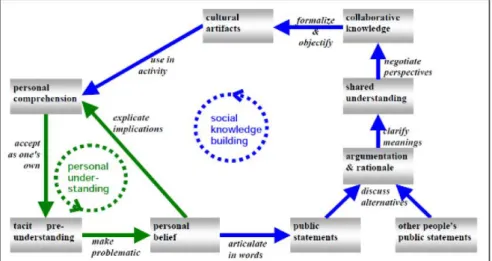 Figure 4: Thinking knowledge-hubs, in the African Digital Humanities (ADH)  or  African  e-Humanities  networks,  in  terms  of  African  Collaborative  Knowledge-Building, thought in terms of the framework of Gerry Stahl (2000)  