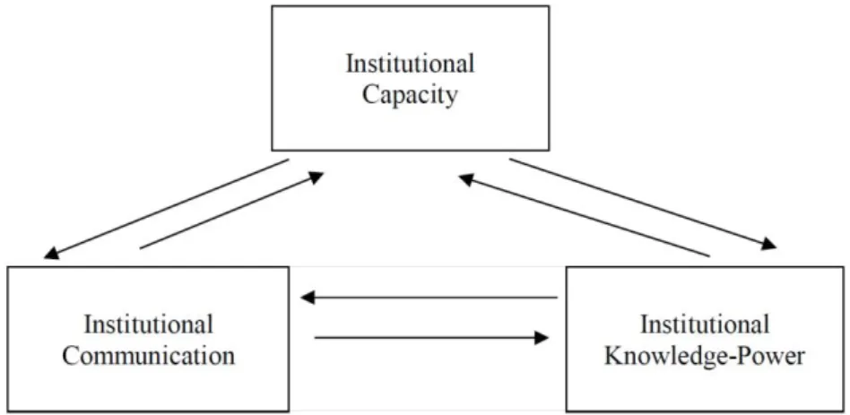 Figure 1: The institution’s united, interactive, and integrative relations between  capacity, communication, and knowledge-power  
