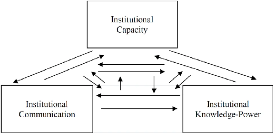 Figure 2: The relations of the relations of the institution’s united, interactive,  and  integrative  relations  between  capacity,  communication,  and   knowledge-power  