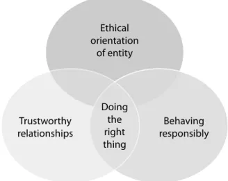 Figure 1: How SMEs view business ethics