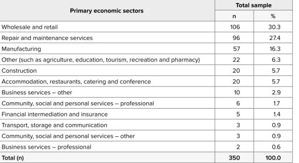 Table 2: Primary economic sectors of small businesses