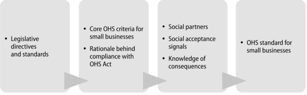 Figure 4: Acceptable OHS standard for small businesses Source: Adapted from Legg et al