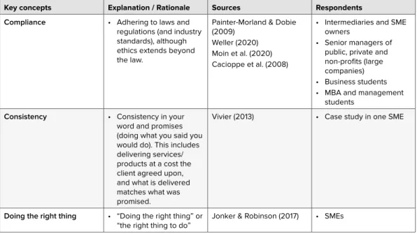 Table 1 summarises these concepts, provides an explanation, and lists the sources where  the concept was identified
