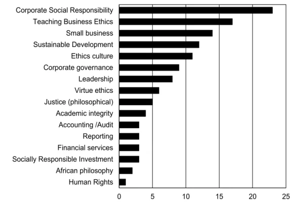 Figure 1: Themes evident in past issues of African Journal of Business Ethics  between 2014 and 2020
