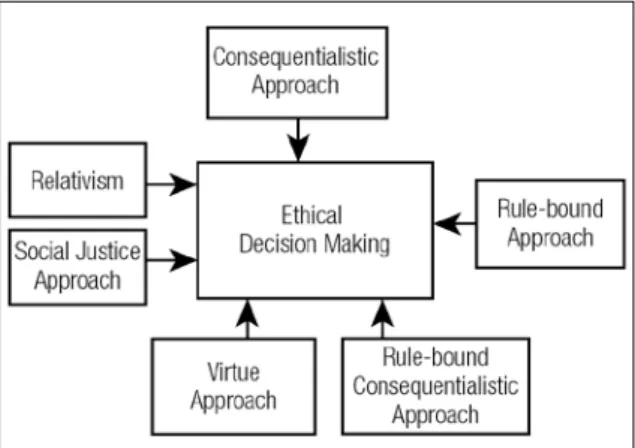 Figure 1:  A holistic framework of approaches that       influence ethical decision making