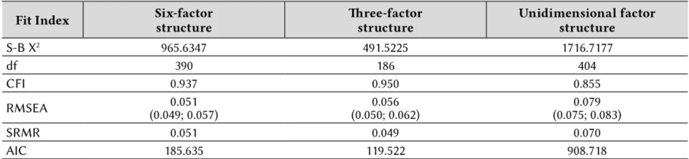 Table 2: Confirmatory factor analysis results: dimensions/approach