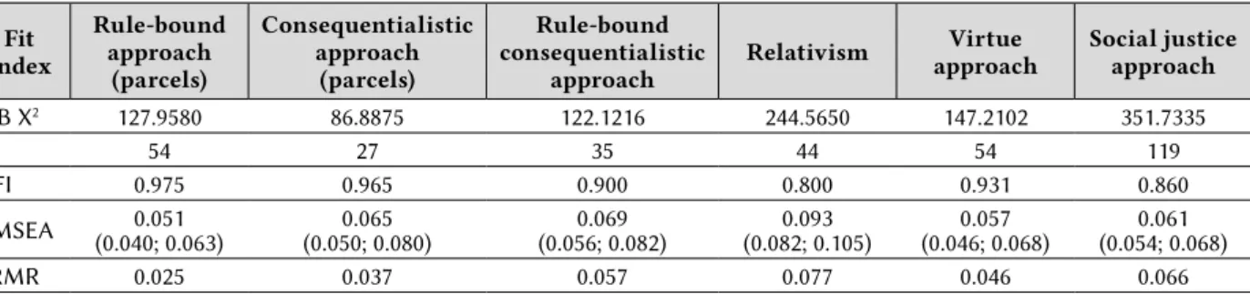 Table 1: Summary of exploratory factor analysis results