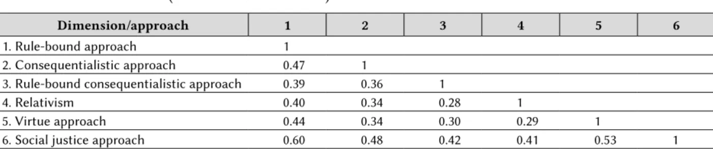 Table 5: Phi matrix (three-factor structure)