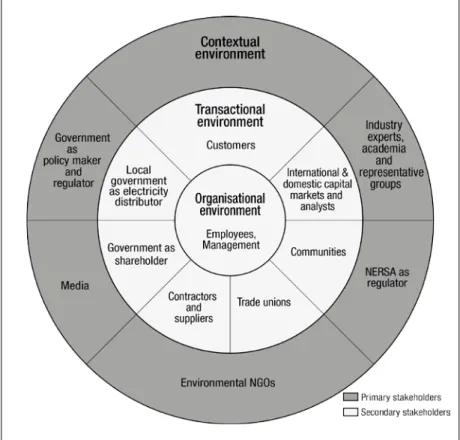 Figure 1: Eskom’s stakeholder map. [Source: Authors’ own]