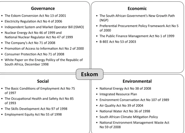 Figure 2: Legislative and policy instruments affecting Eskom and its stakeholders. [Source: Authors’ own]